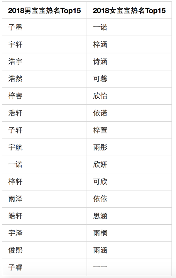 大数据报告： “父姓加母姓”起名现象兴起