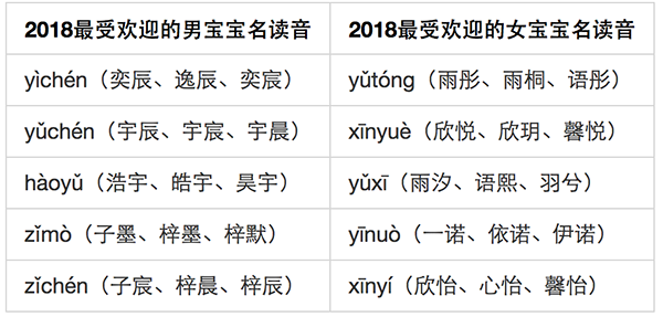 大数据报告： “父姓加母姓”起名现象兴起