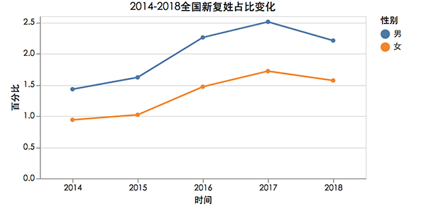 大数据报告： “父姓加母姓”起名现象兴起