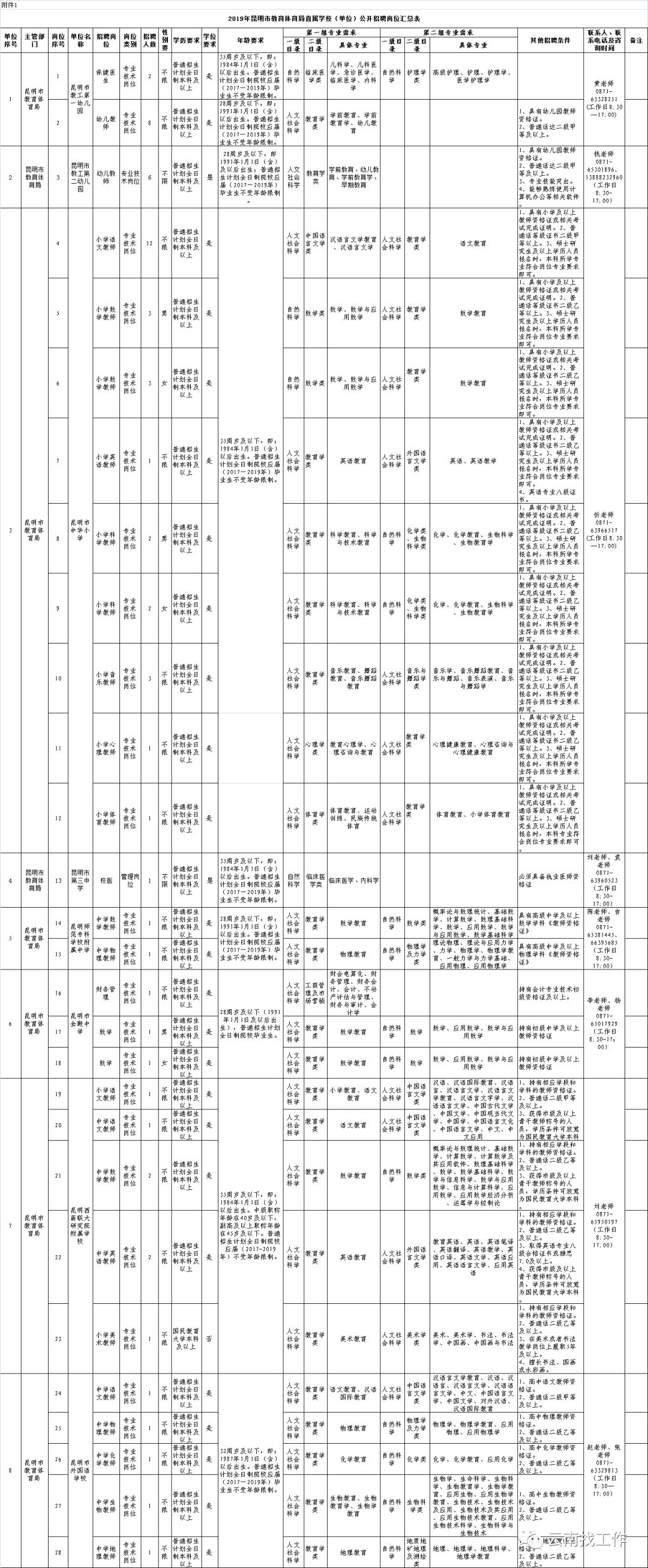 编制内，不限户籍！昆明市事业单位招聘千余人，正在报名…