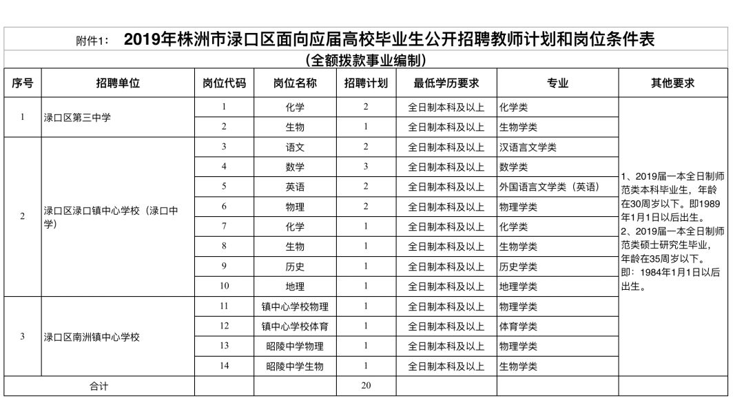 7000多个好岗位！特岗教师、医生、协警...又一批机关事业单位招人啦