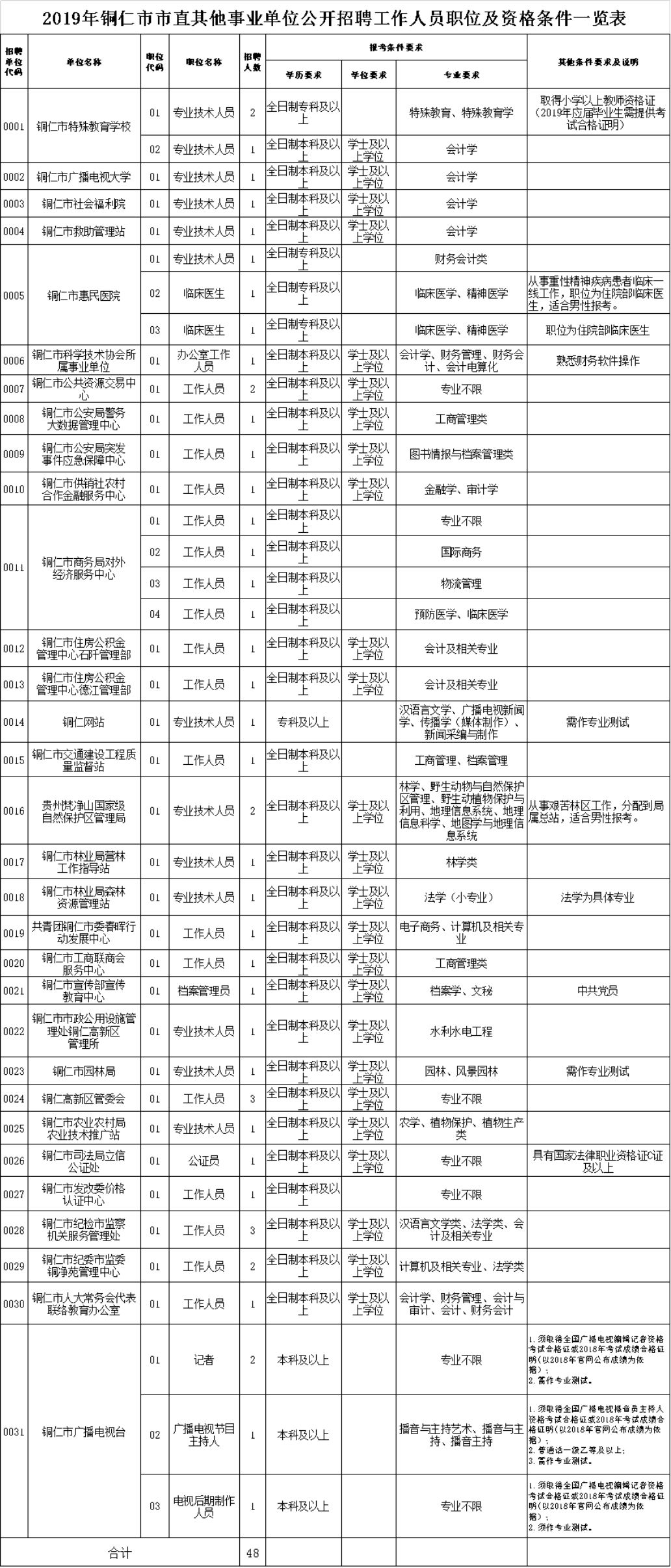 贵阳市乌当区招聘信息（招聘信息）