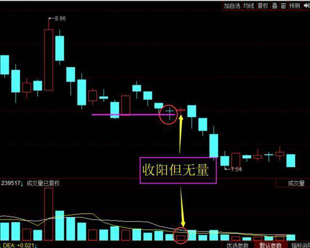 什么是十字星洗盘特征及收盘分析