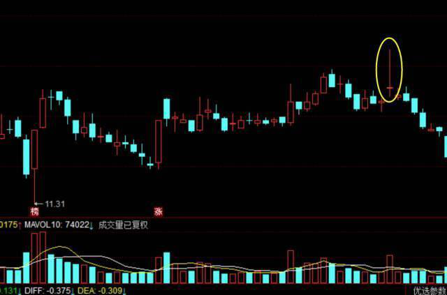什么是十字星洗盘特征及收盘分析