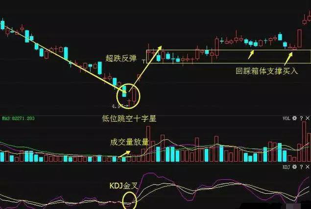 终于有一文把“十字星”各种形态说透了，句句肺腑，掌握受益终生
