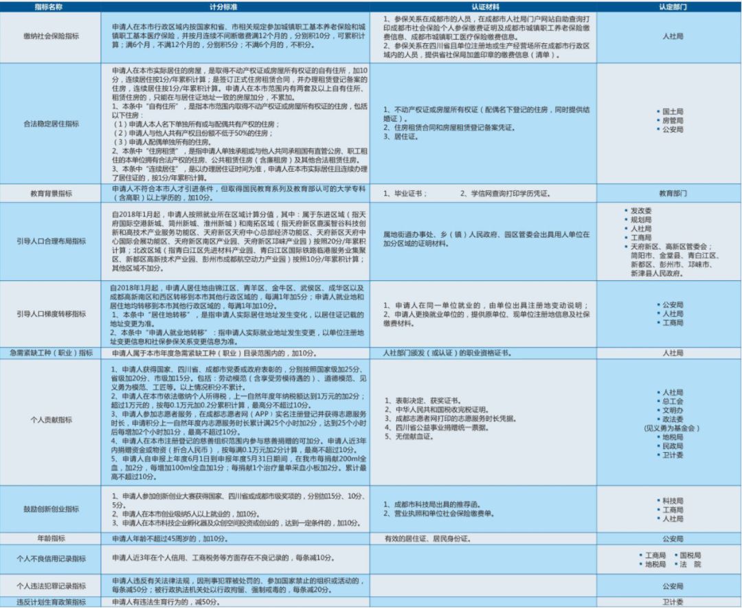 没有学历也可以入户成都，6月3号积分落户开始申请！（全套秘籍）