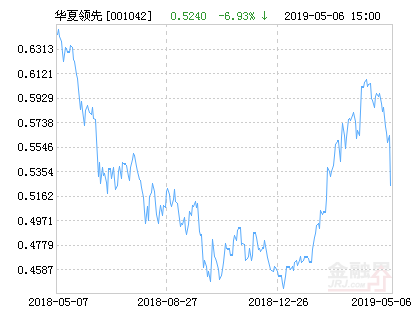 华夏领先股票净值下跌6.93% 请保持关注