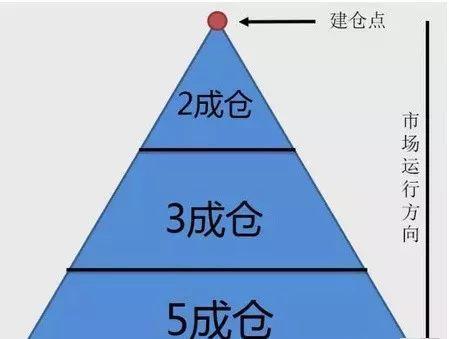 中国股市：空仓是一种境界，不会空仓的股民，成不了顶级的交易者