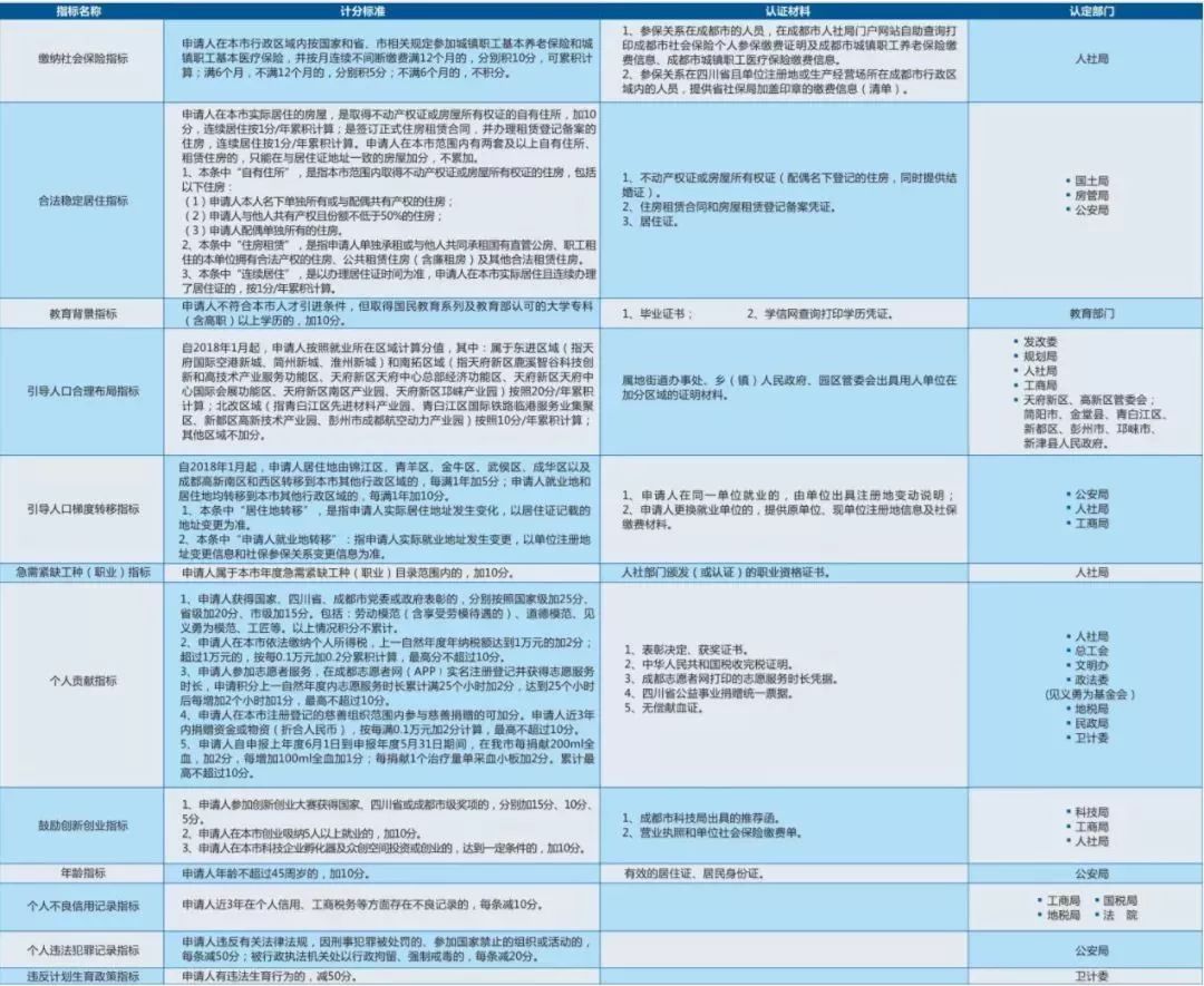 想要在龙泉驿买房的朋友看这里！积分落户来啦！