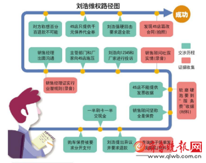 4S店收2160元服务费 济南90后车主“教科书”式维权