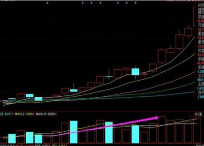 底部放量上涨的股票是机会还是主力设下的陷阱？这一文终于讲透了，再忙也值得一看！