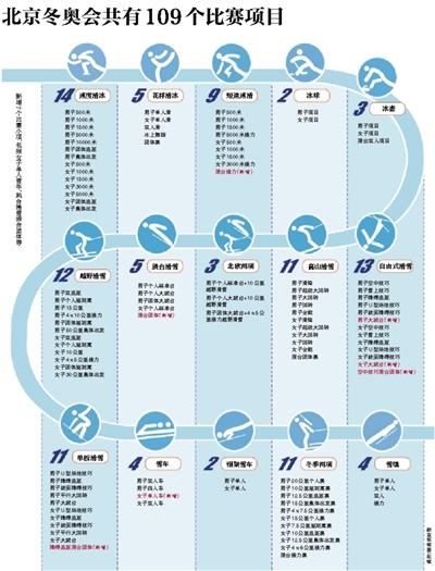 奥运会都有哪些比赛项目(北京冬奥会共有109个比赛项目)