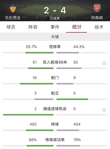 阿森纳4-2瓦伦西亚晋级欧联决赛(欧联：奥巴梅扬戴帽，阿森纳客场4-2瓦伦西亚晋级决赛)