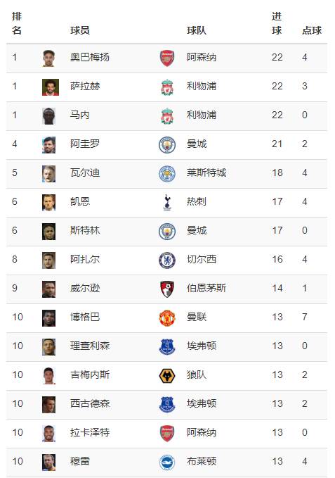 英超1819赛季哪里有直播(2018-19赛季英超金靴：奥巴梅扬、马内、萨拉赫共享金靴)
