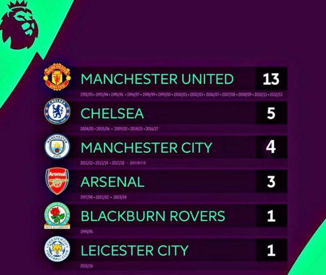 20152016英超排名(英超夺冠次数排名：曼联13次居首 切尔西第二曼城第三)
