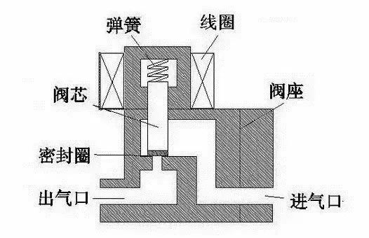 电磁阀结构原理、选型原则一篇搞定