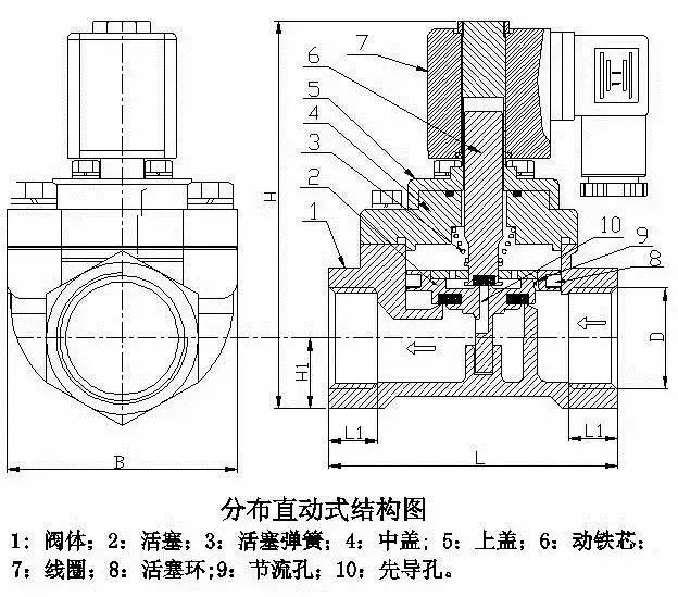 电磁阀结构原理、选型原则一篇搞定