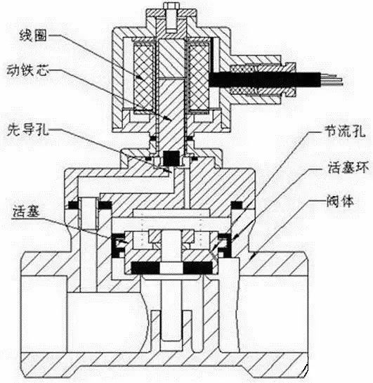 电磁阀结构原理、选型原则一篇搞定