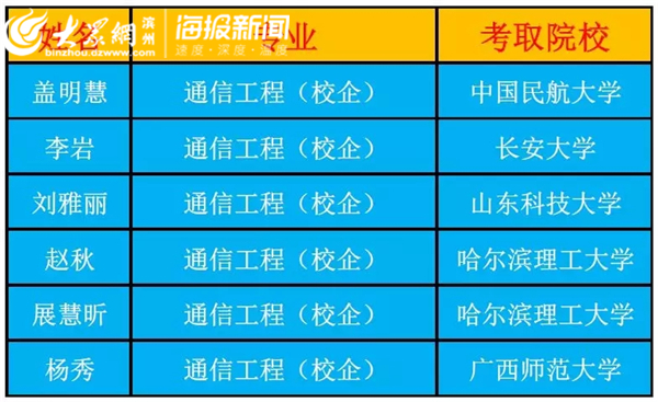 滨州学院有多少篮球比赛(学霸来袭！滨州学院9个宿舍考研实现满堂红)