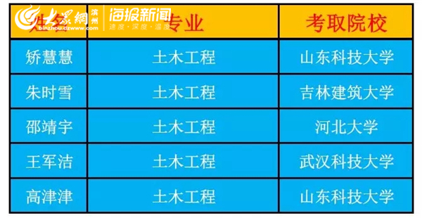 滨州学院有多少篮球比赛(学霸来袭！滨州学院9个宿舍考研实现满堂红)