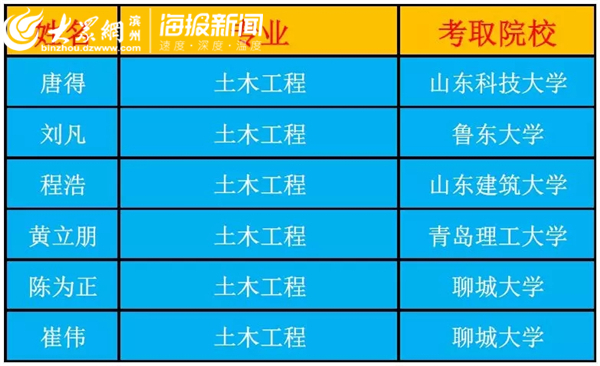 滨州学院有多少篮球比赛(学霸来袭！滨州学院9个宿舍考研实现满堂红)