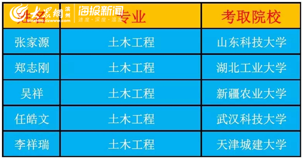 滨州学院有多少篮球比赛(学霸来袭！滨州学院9个宿舍考研实现满堂红)