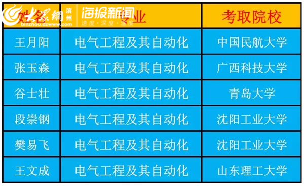 滨州学院有多少篮球比赛(学霸来袭！滨州学院9个宿舍考研实现满堂红)