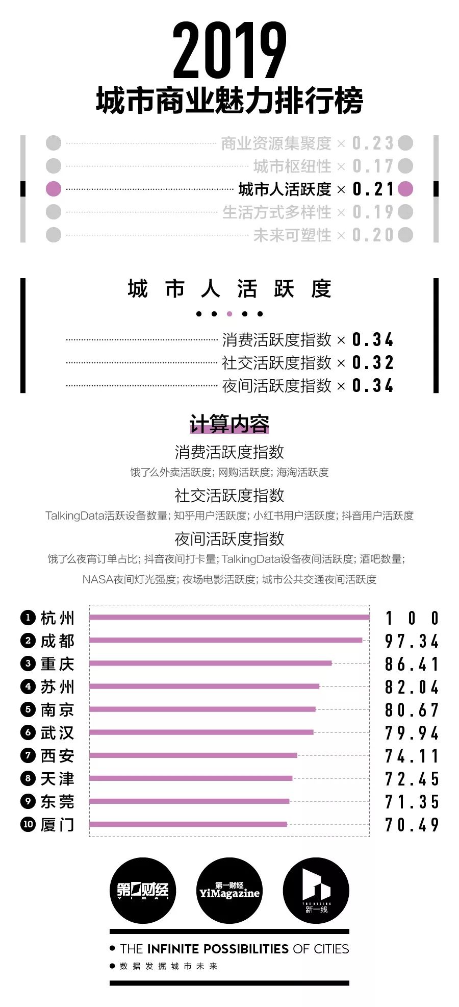 沧州是几线城市（最新城市商业魅力排行榜公布）