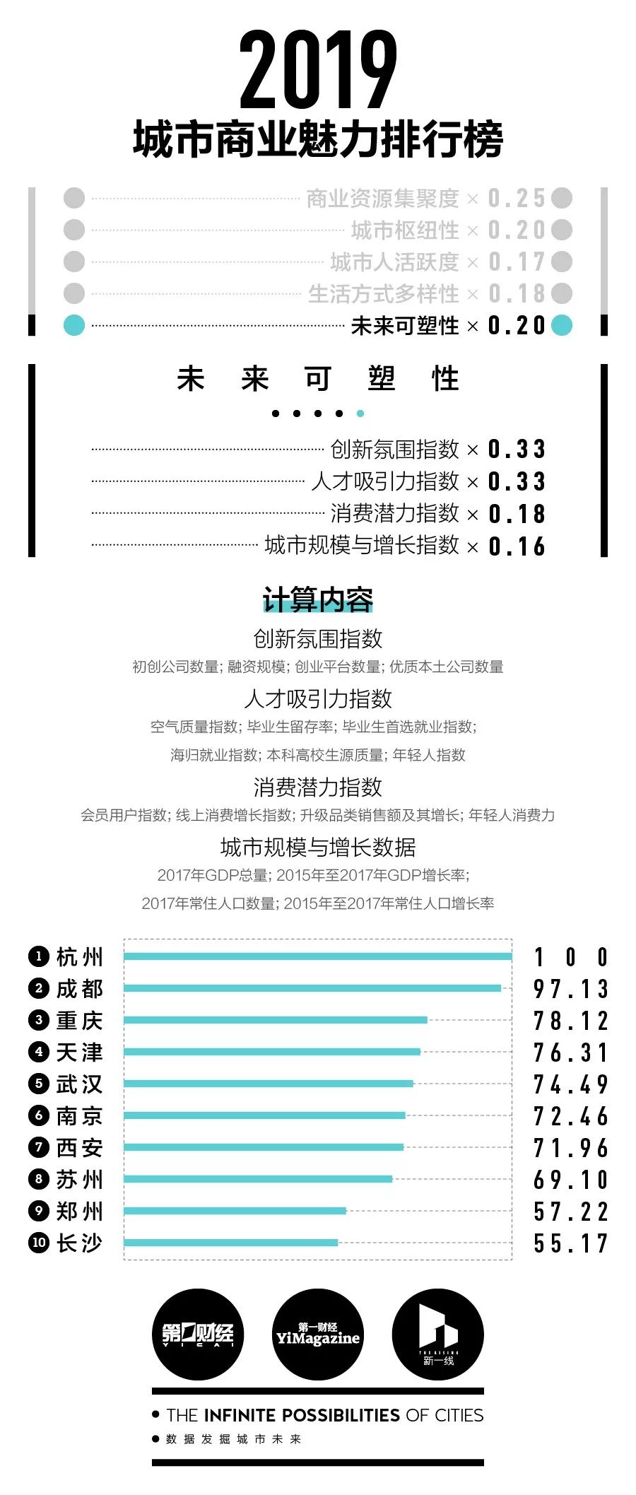 沧州是几线城市（最新城市商业魅力排行榜公布）
