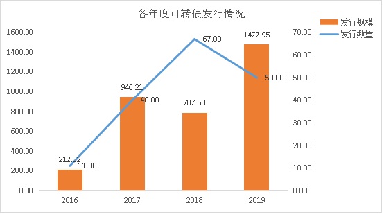 听数据说话 可转债后股价的方向