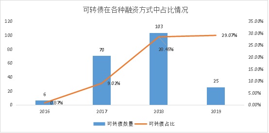 听数据说话 可转债后股价的方向