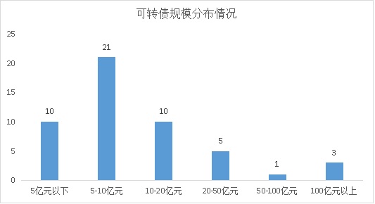 听数据说话 可转债后股价的方向