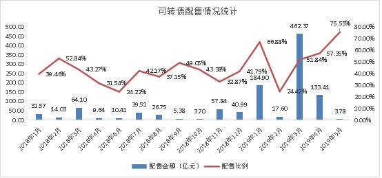 听数据说话 可转债后股价的方向