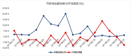 听数据说话 可转债后股价的方向