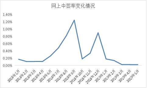 听数据说话 可转债后股价的方向