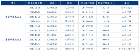 听数据说话 可转债后股价的方向