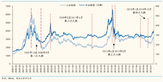 听数据说话 可转债后股价的方向