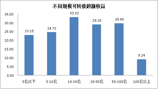 听数据说话 可转债后股价的方向