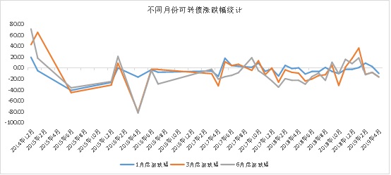 听数据说话 可转债后股价的方向