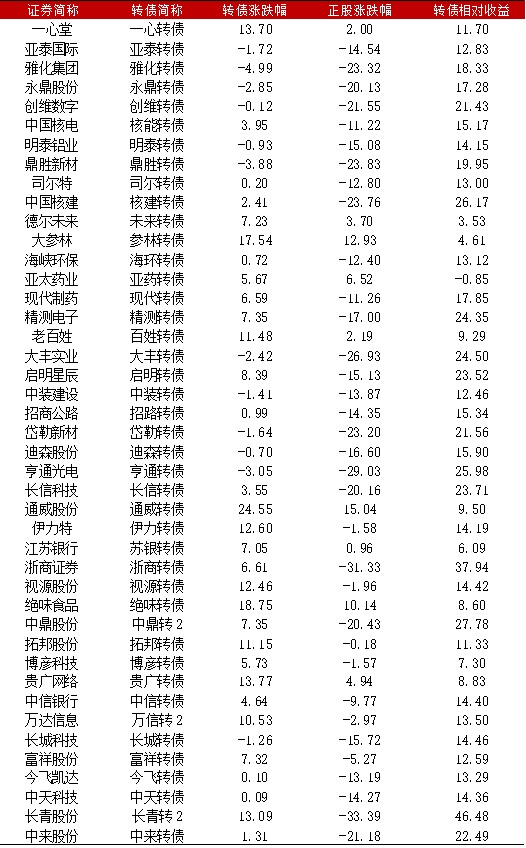 听数据说话 可转债后股价的方向
