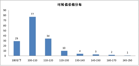 听数据说话 可转债后股价的方向