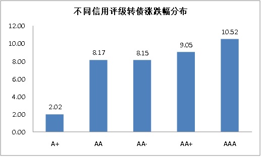 听数据说话 可转债后股价的方向