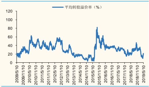 听数据说话 可转债后股价的方向