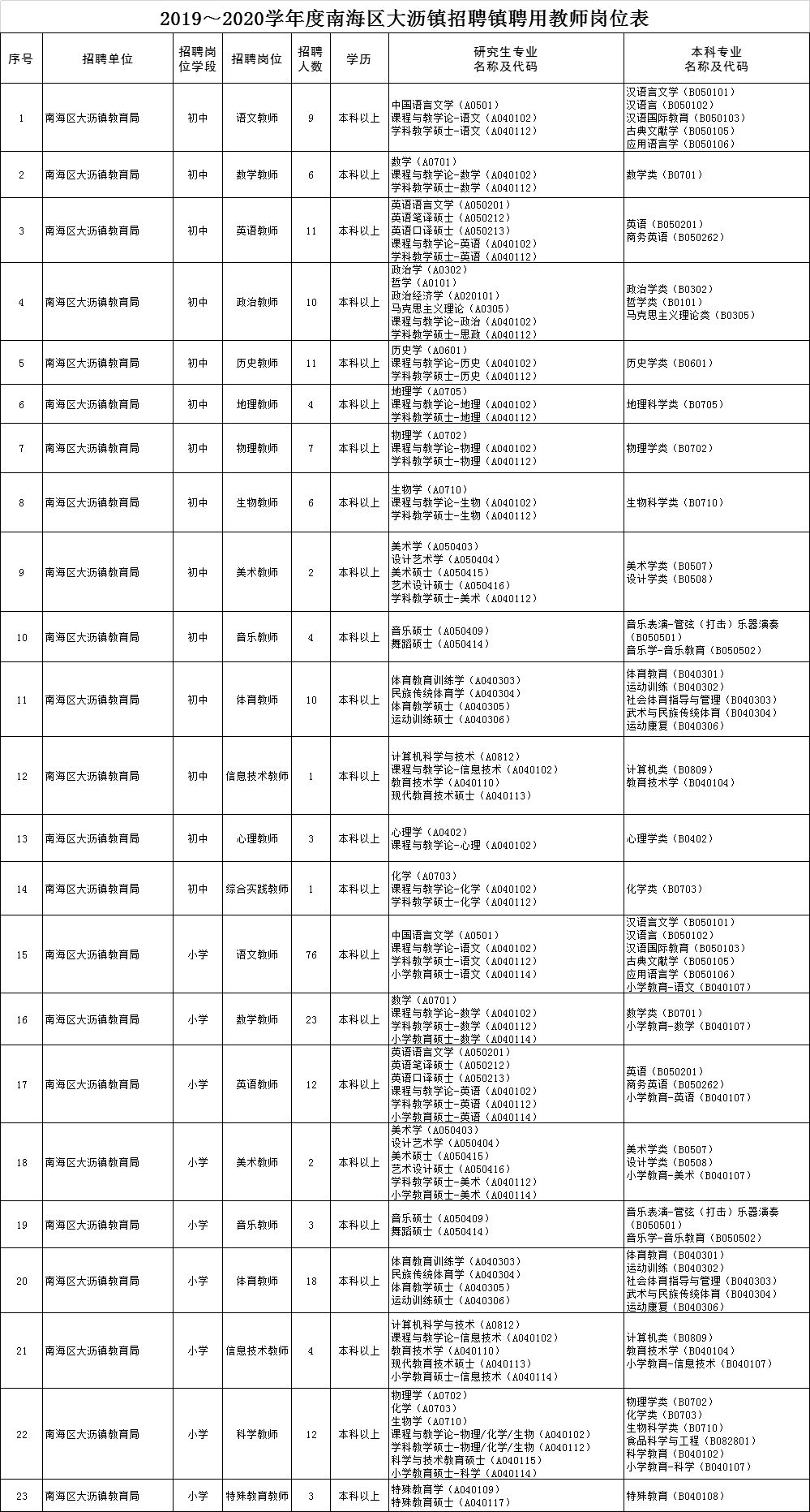 大沥实验小学招聘（大沥镇拟招聘学科教师共238名）