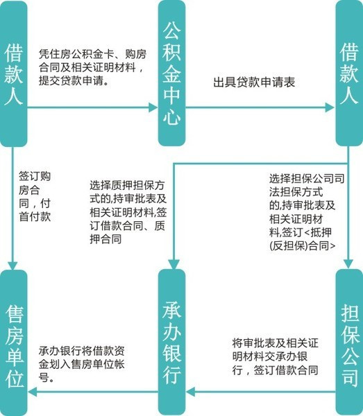 买房贷款有3种方式 究竟哪种最省钱最适合你