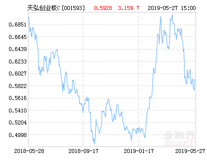 天弘创业板指数C净值上涨3.15% 请保持关注