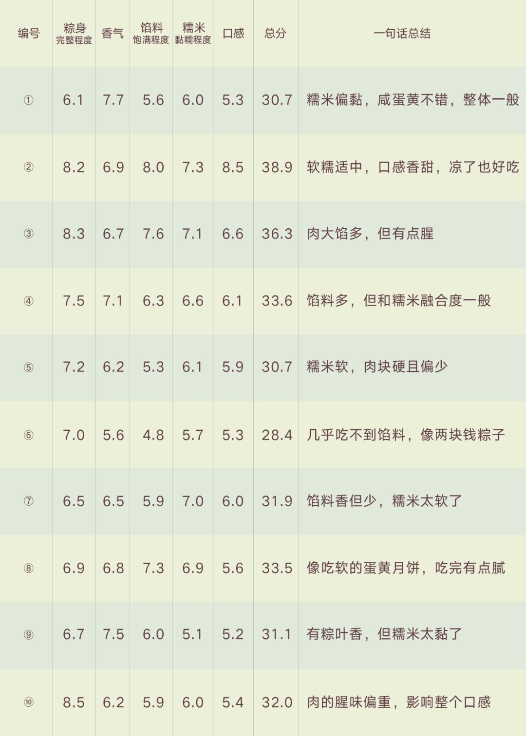 吃了10款粽子，只有它，好吃到讓我舔粽葉！｜21測評