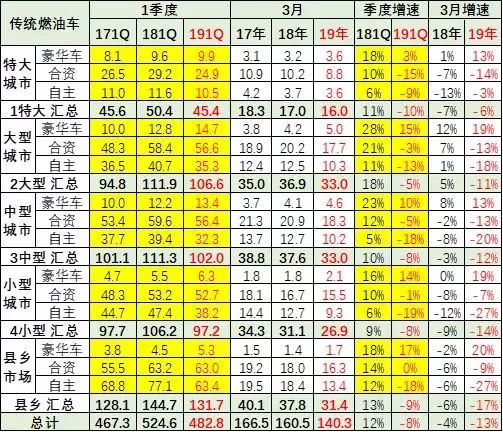 北京10余家4S店实地走访：国五库存还剩多少？现在买车划算不？</p><p>　　 中国汽车报