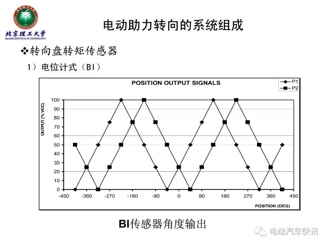 电动助力转向EPS技术详解（70页PPT）