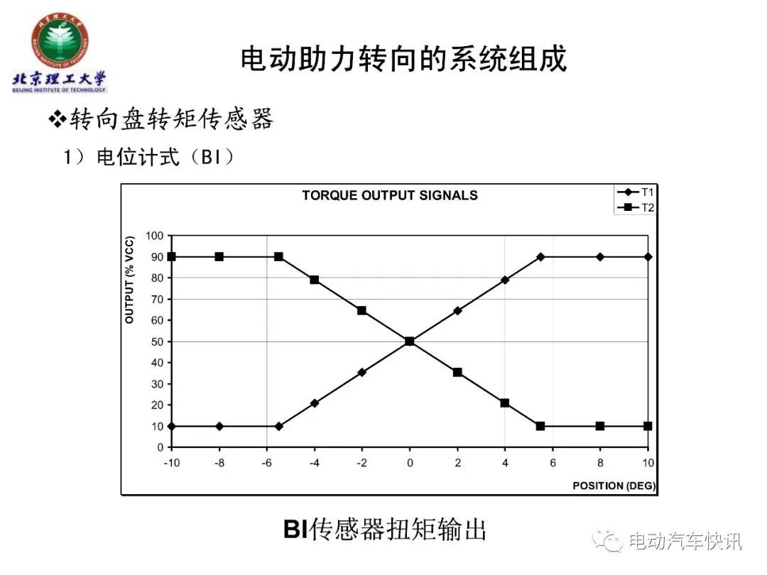 电动助力转向EPS技术详解（70页PPT）